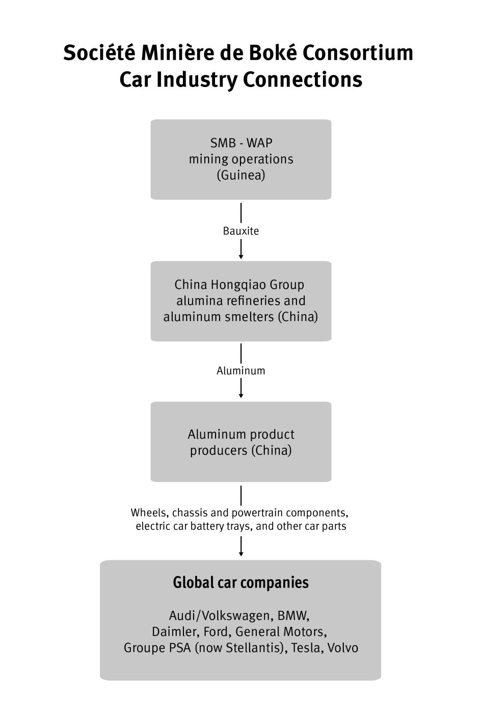 A flow chart detailing the supply chain of La Société Minière de Boké 