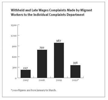 Migrant Worker Abuse in Bahrain and the Government Reform Agenda  HRW