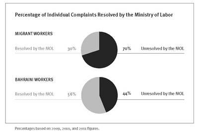 Migrant Worker Abuse in Bahrain and the Government Reform Agenda  HRW