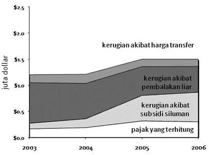 Konsekuensi Pembalakan Liar Dan Korupsi Di Sektor Kehutanan Indonesia Pada Hak Asasi Manusia Hrw