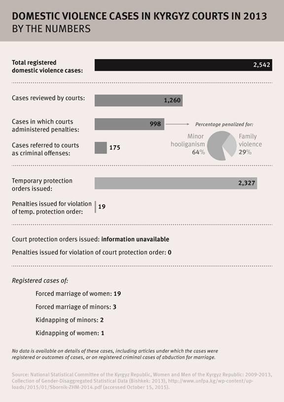 State Response To Domestic Violence In Kyrgyzstan Hrw