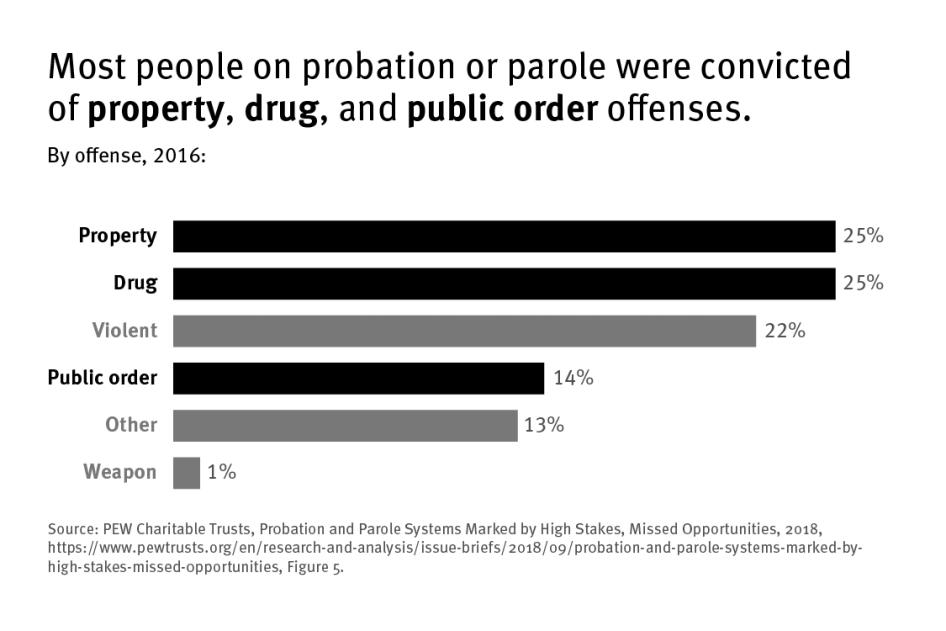Revoked: How Probation and Parole Feed Mass Incarceration in the United  States | HRW