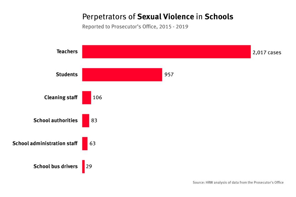 School Sex3gp - It's a Constant Fightâ€ : School-Related Sexual Violence and Young  Survivors' Struggle for Justice in Ecuador | HRW