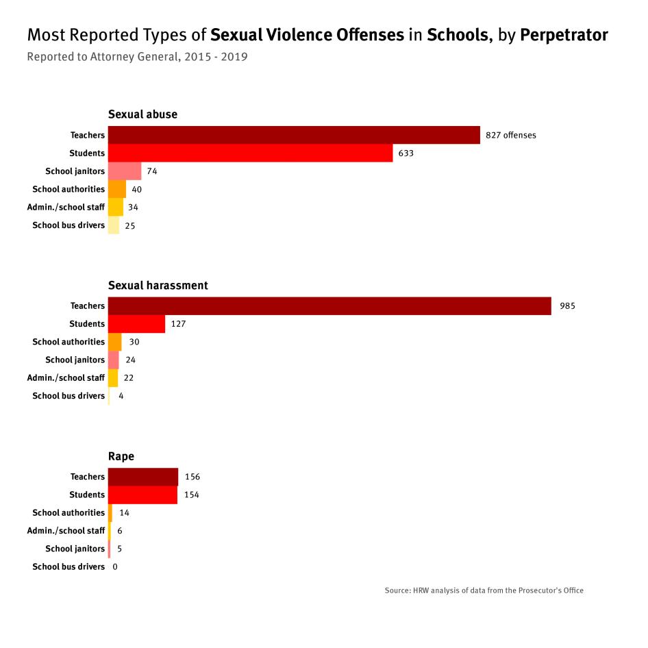 School Girlgand Sex - It's a Constant Fightâ€ : School-Related Sexual Violence and Young  Survivors' Struggle for Justice in Ecuador | HRW