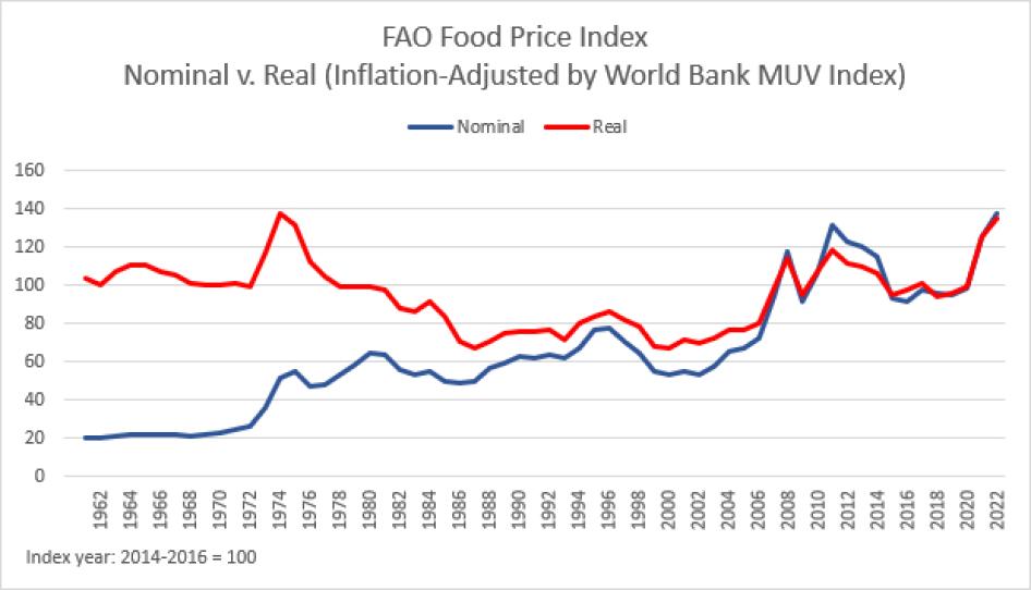 Food price index