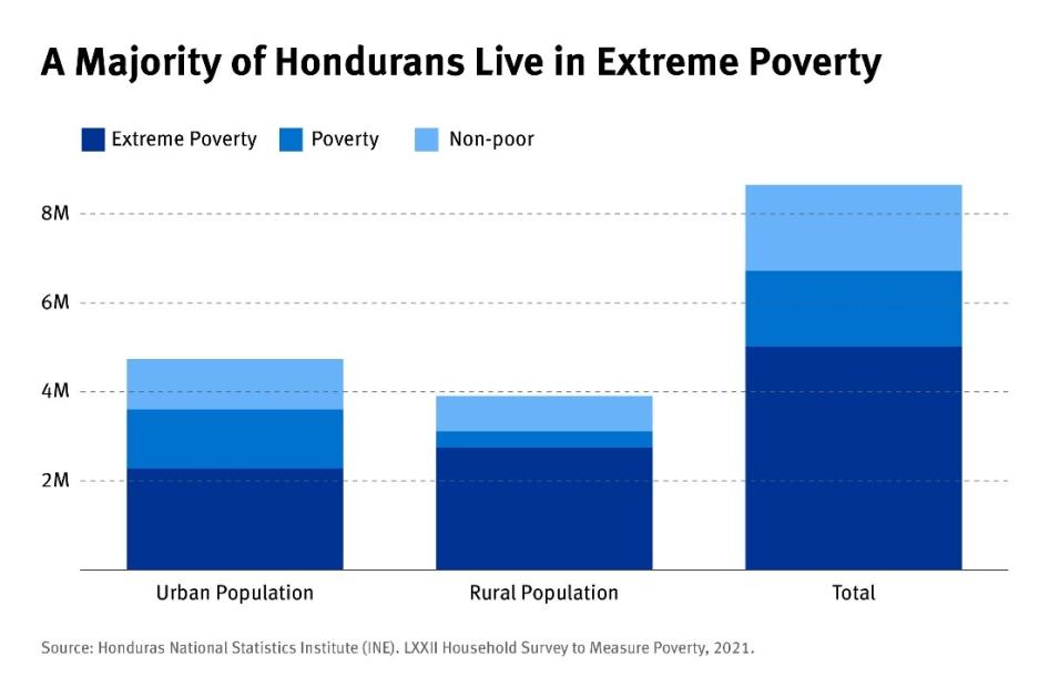 Honduras Briefing Strong Action Needed On Corruption Human Rights Watch   202306Americas Honduras GraphEN 