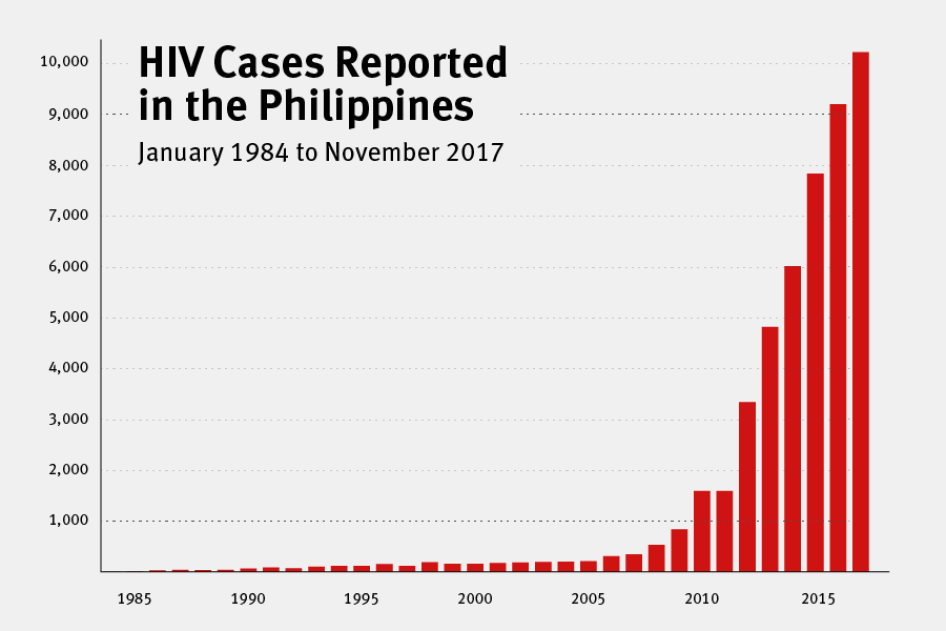 Philippines Discrimination Against Workers with HIV Human Rights Watch