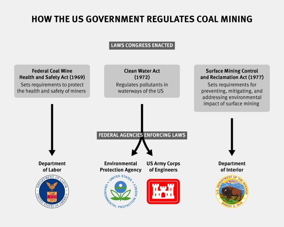 The Coal Mine Next Door How the US Government s Deregulation of