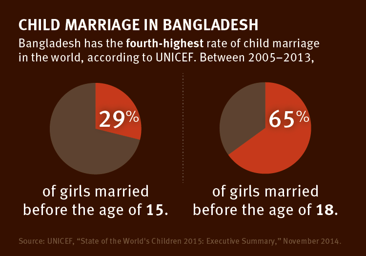750px x 525px - Bangladesh: Girls Damaged by Child Marriage | Human Rights Watch